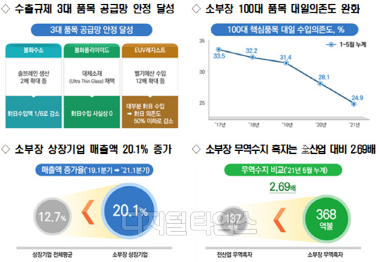 소재부품장비 산업 주요 변화 <자료: 산업통상자원부>